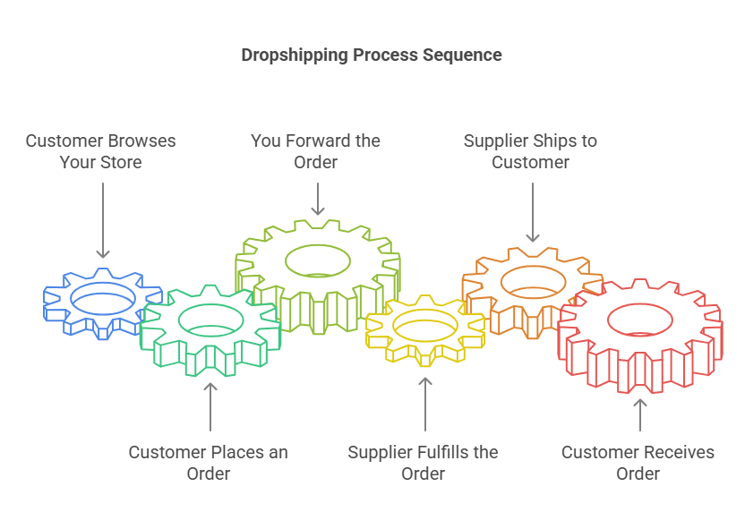 How Dropshipping Works