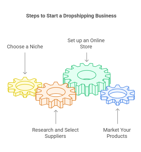 How to Start a Dropshipping Business
