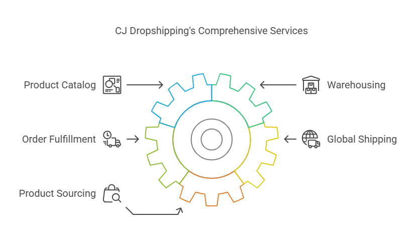 What is CJ Dropshipping? Your All-in-One E-commerce Partner