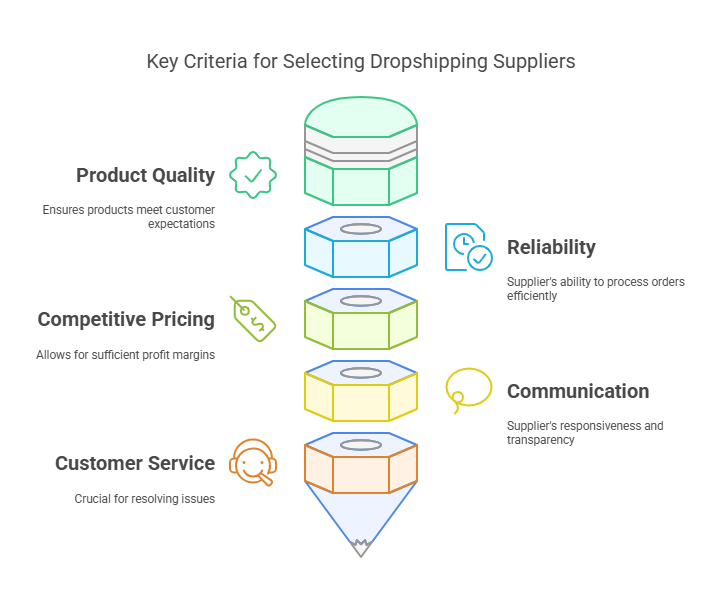 Finding the Best Suppliers for Dropshipping in India