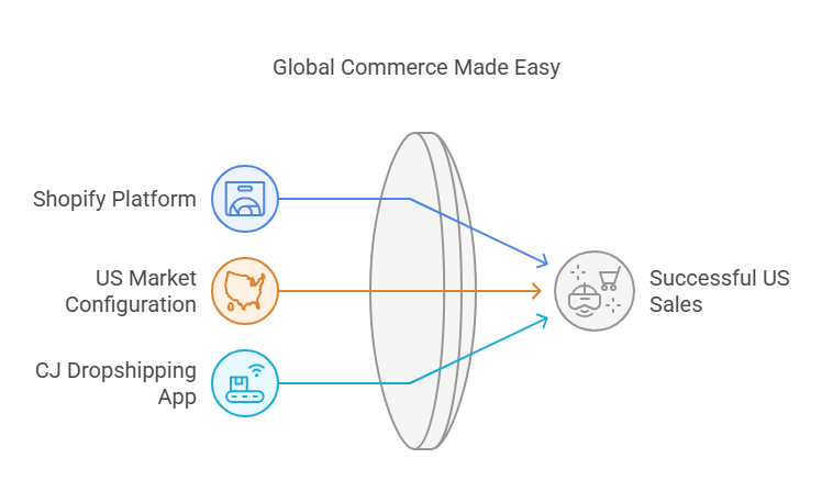 Can I sell in USA using Shopify from India?