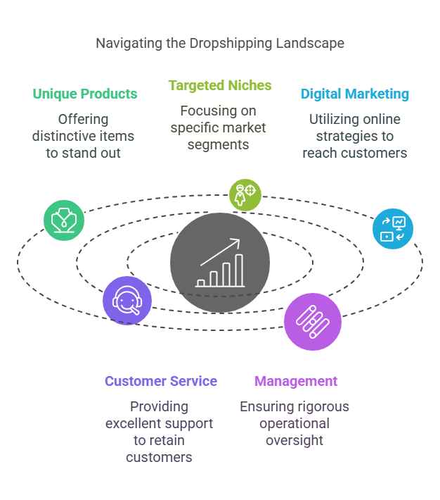 Dropshipping in the United States: A Mature Market