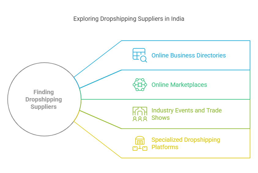 How do I locate dropshipping suppliers in India?