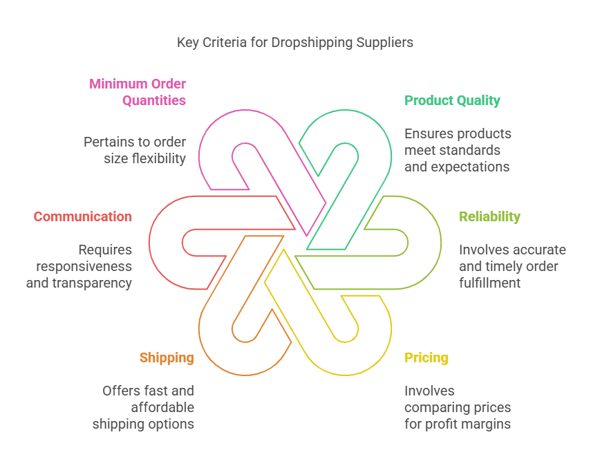How do I find the right dropshipping suppliers in India?