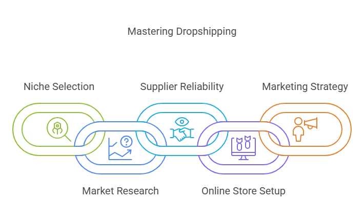 What is the best way to get started with dropshipping in India?